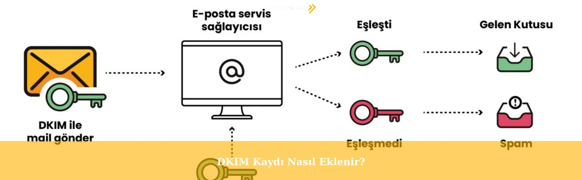 DKIM Kaydı Nasıl Eklenir?