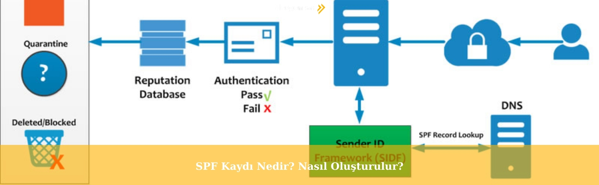 SPF Kaydı Nedir? Nasıl Oluşturulur?